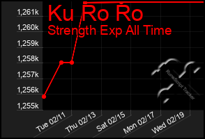 Total Graph of Ku Ro Ro