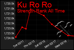 Total Graph of Ku Ro Ro