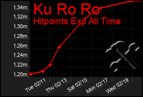 Total Graph of Ku Ro Ro