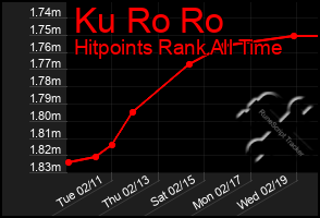 Total Graph of Ku Ro Ro