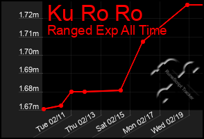 Total Graph of Ku Ro Ro