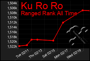 Total Graph of Ku Ro Ro