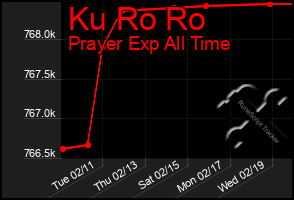 Total Graph of Ku Ro Ro