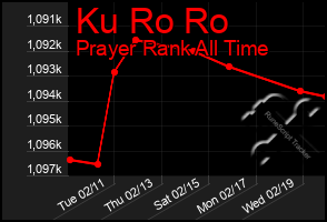 Total Graph of Ku Ro Ro