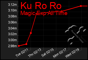 Total Graph of Ku Ro Ro