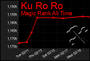 Total Graph of Ku Ro Ro