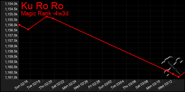 Last 31 Days Graph of Ku Ro Ro