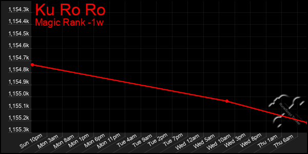 Last 7 Days Graph of Ku Ro Ro