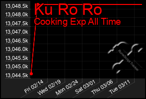 Total Graph of Ku Ro Ro