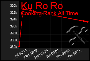 Total Graph of Ku Ro Ro