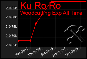 Total Graph of Ku Ro Ro