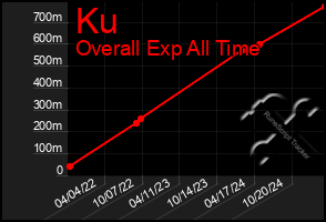 Total Graph of Ku