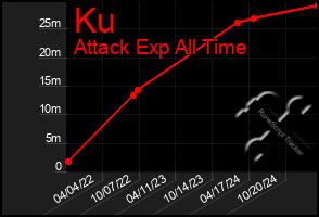 Total Graph of Ku