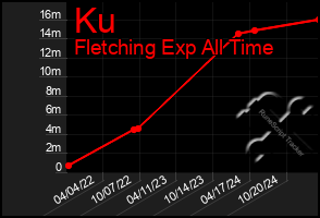 Total Graph of Ku