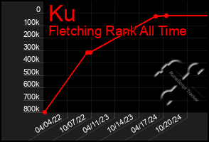 Total Graph of Ku