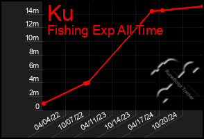 Total Graph of Ku