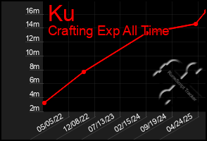 Total Graph of Ku