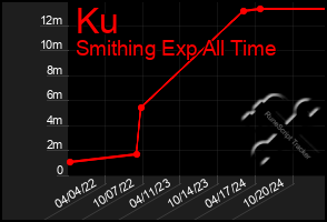 Total Graph of Ku
