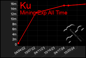 Total Graph of Ku