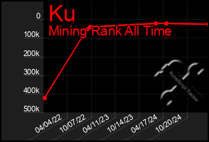Total Graph of Ku