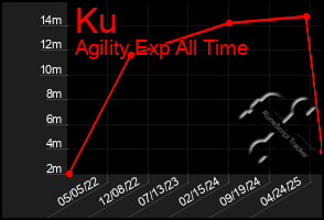 Total Graph of Ku
