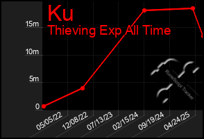 Total Graph of Ku