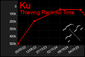 Total Graph of Ku