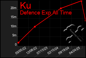 Total Graph of Ku