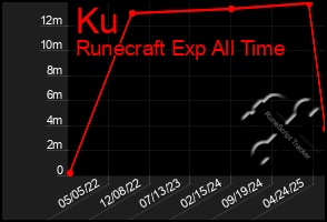 Total Graph of Ku