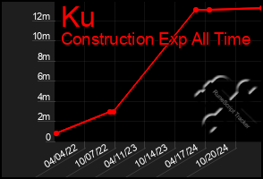 Total Graph of Ku