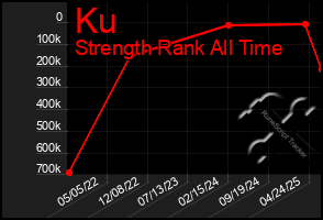 Total Graph of Ku