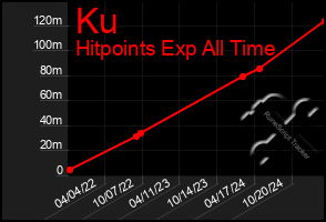 Total Graph of Ku