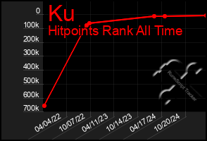 Total Graph of Ku