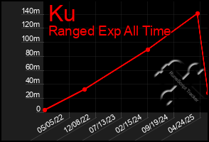Total Graph of Ku