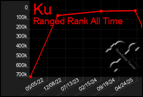 Total Graph of Ku