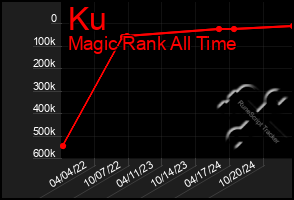 Total Graph of Ku