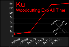 Total Graph of Ku