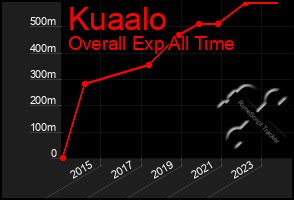 Total Graph of Kuaalo