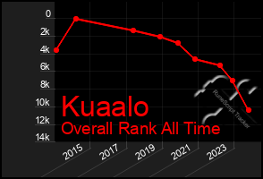 Total Graph of Kuaalo