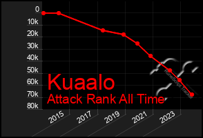 Total Graph of Kuaalo