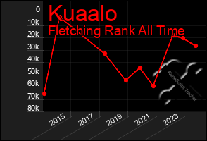 Total Graph of Kuaalo