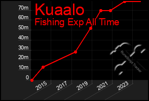 Total Graph of Kuaalo