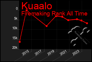 Total Graph of Kuaalo