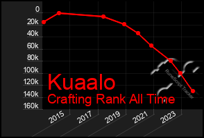 Total Graph of Kuaalo