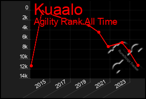 Total Graph of Kuaalo