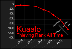 Total Graph of Kuaalo