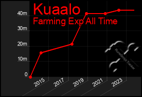 Total Graph of Kuaalo