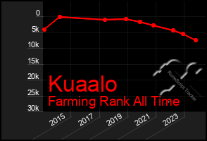 Total Graph of Kuaalo