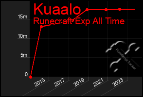 Total Graph of Kuaalo