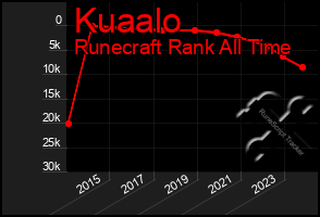 Total Graph of Kuaalo